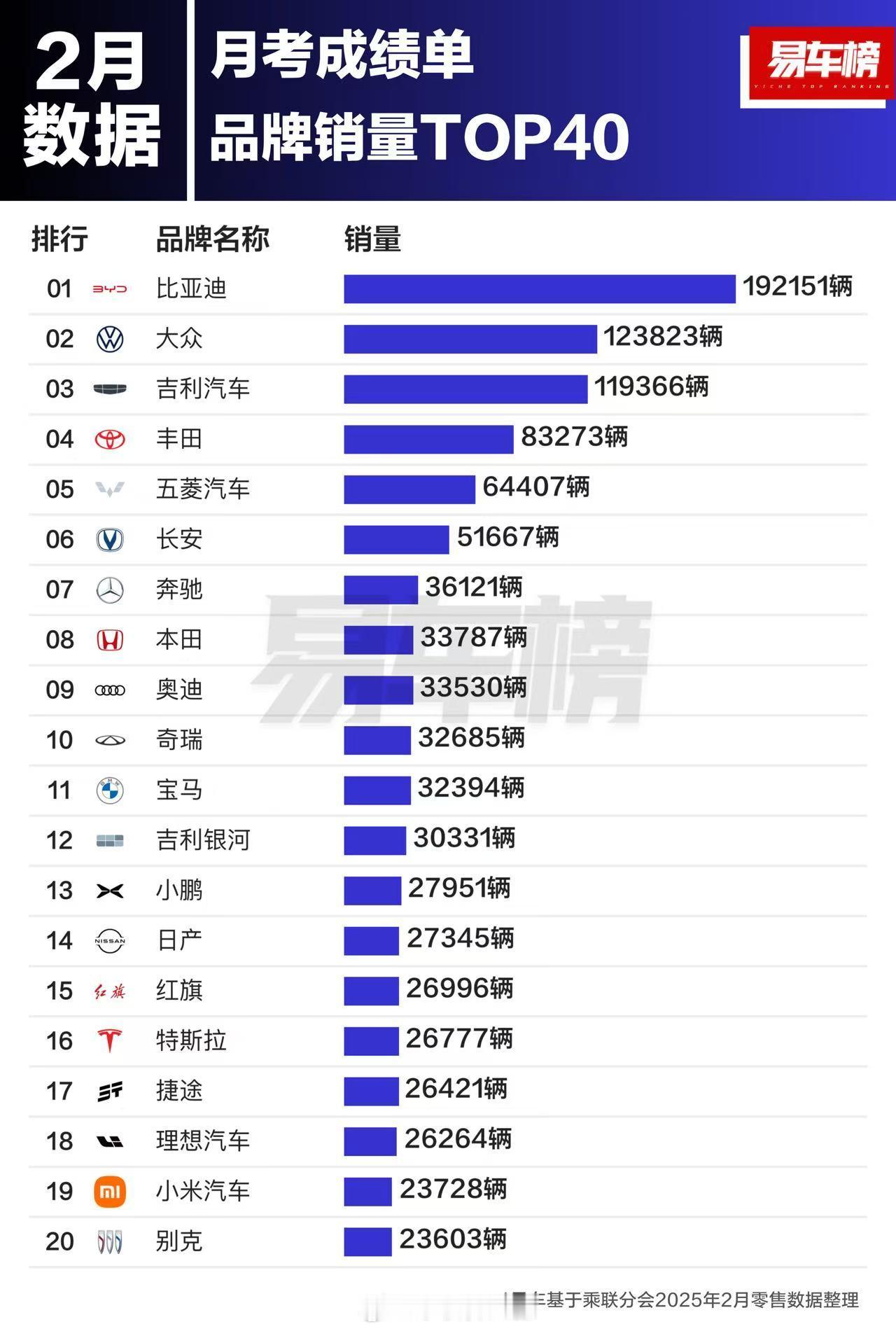 2月汽车品牌销量排行榜，比亚迪依旧遥遥领先，大众成了千天老二了[笑cry]另外，