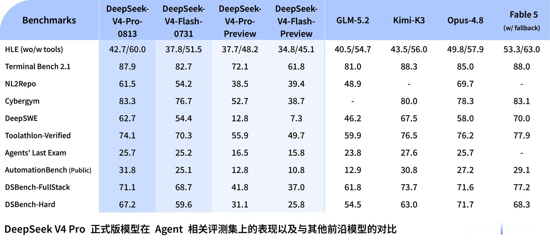 V4 Pro上线前几小时，马斯克的Grok 4.6刚刚发布。两款高性价比模型同夜