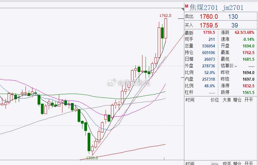 焦煤依旧强的超乎你想象，过瘾。期货 ​​​