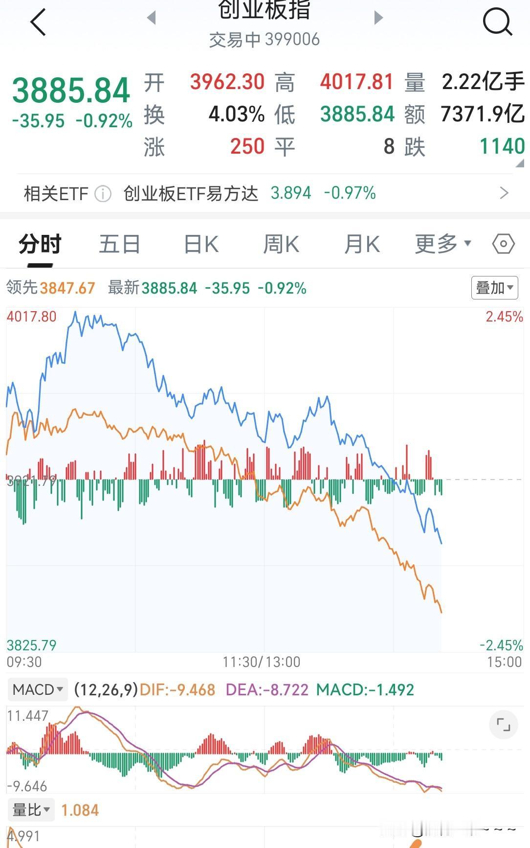 漂亮？😍大A这走势太棒了👍[捂脸]
到底发生了什么？大家看到没有啊？科技股要