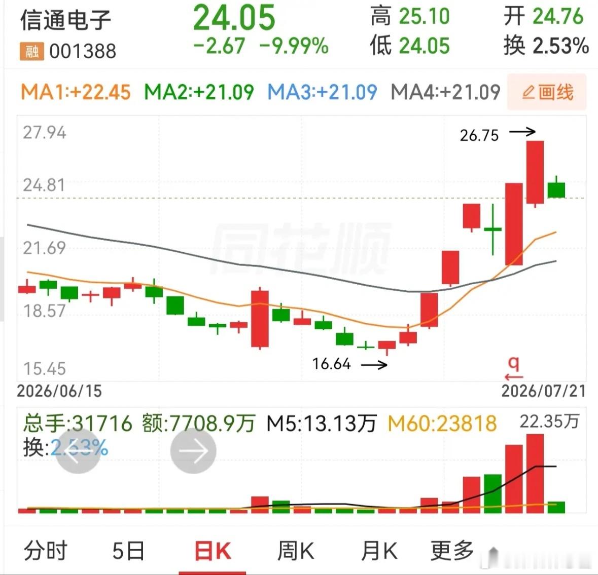 现在的市场，风气坏得很，环境差到极致。看看赤天化，信通电子，都是前一天涨停，第二