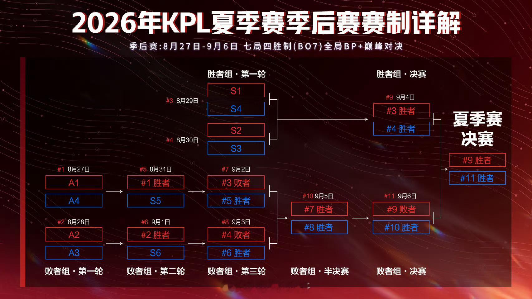 2026KPL夏季赛 季后赛是27开始夏季赛也要接近尾声了 