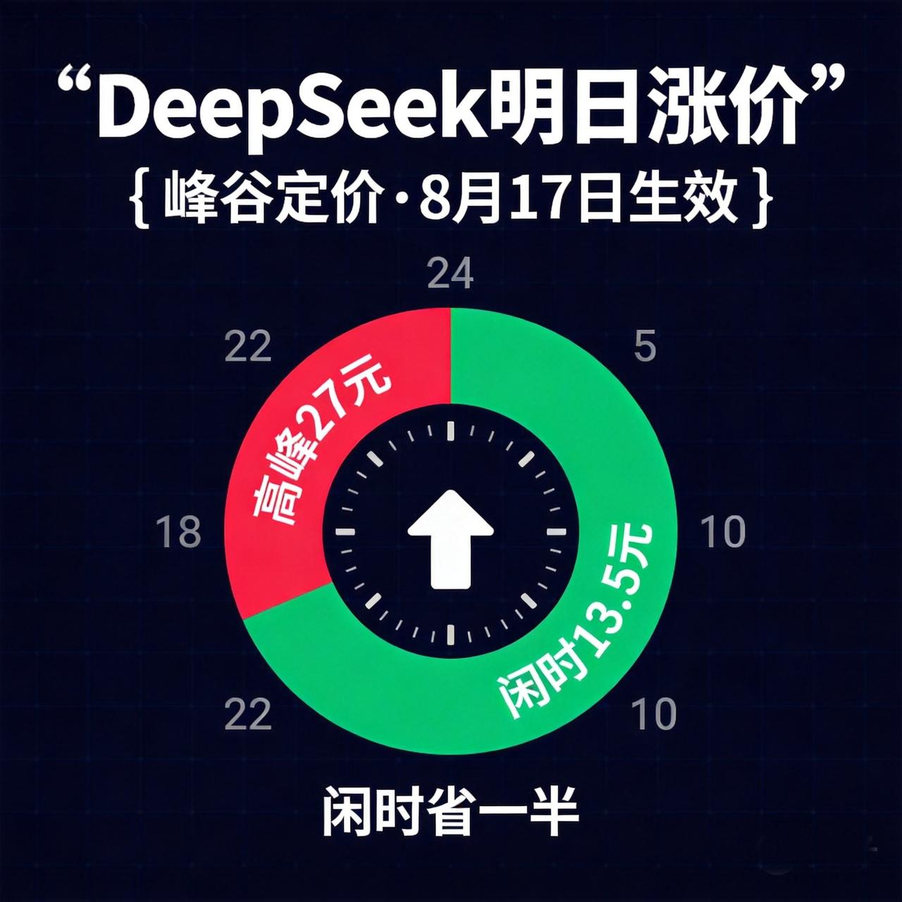 DeepSeek明天起涨价：高峰27元/百万token，闲时半价，省钱攻略看这篇