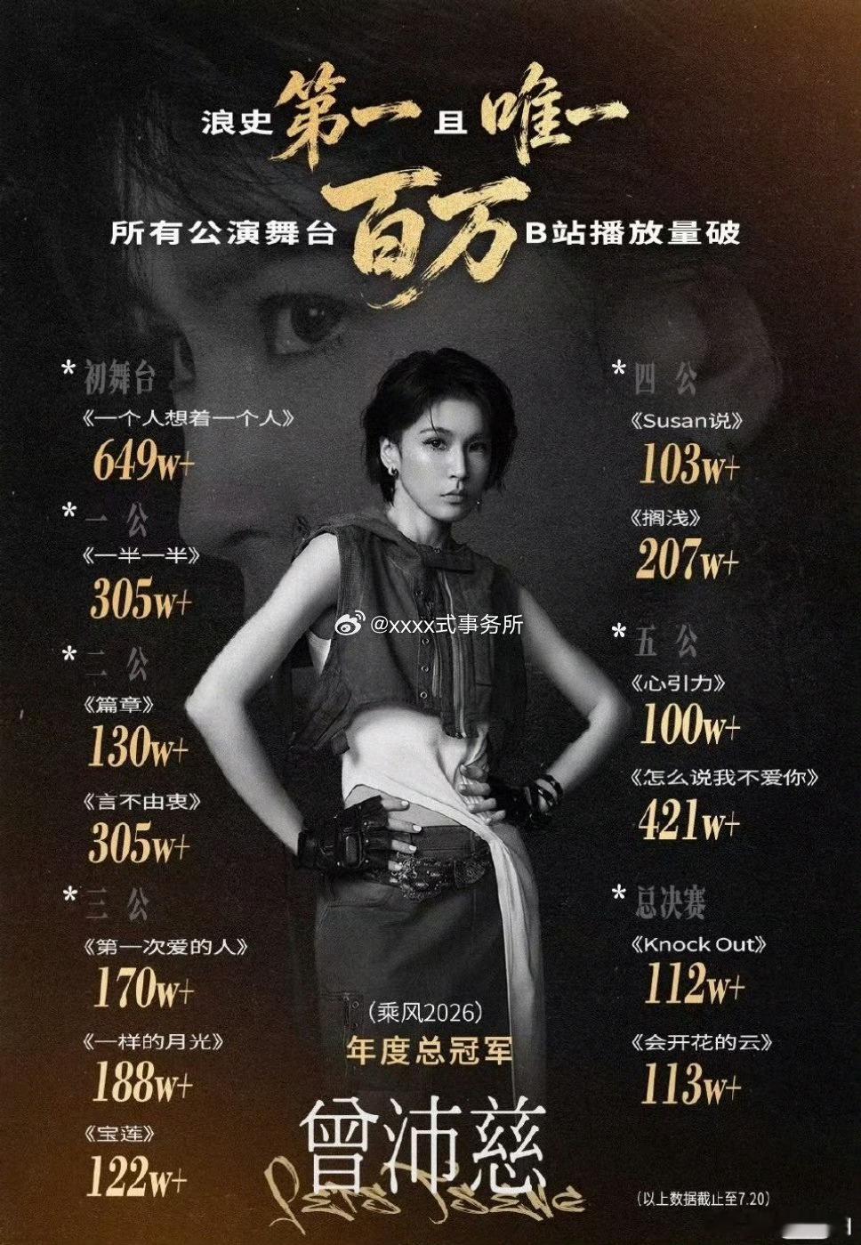 曾沛慈浪姐全部舞台破百万播放恭喜曾沛慈成为浪姐七季以来唯一一位全舞台百万播放拥有