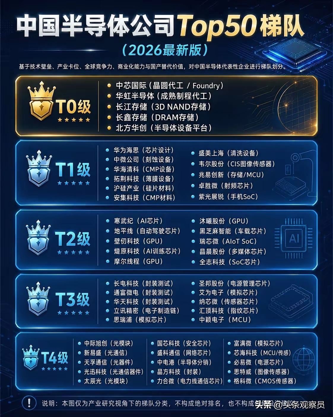 收藏干货｜2026中国半导体Top50完整梯队，全赛道潜力标的梳理（周一复盘专用