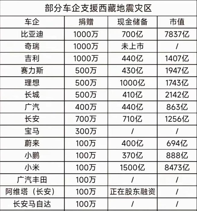 以下是车企支援西藏地震灾区的名单。
捐款1000万的有比亚迪，奇瑞和吉利。
捐款