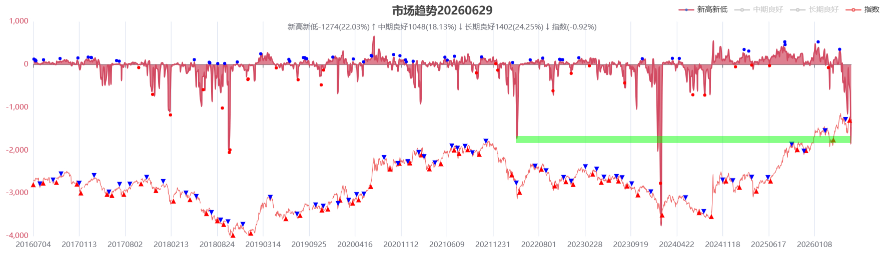 之前持续走熊的股票似乎来到了2022年4月的位置，预计部分股票开始率先见底回升。