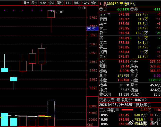 A股 宁德时代 2025年净利润722亿元业绩相当好！今天顺势大涨，看看股价能不