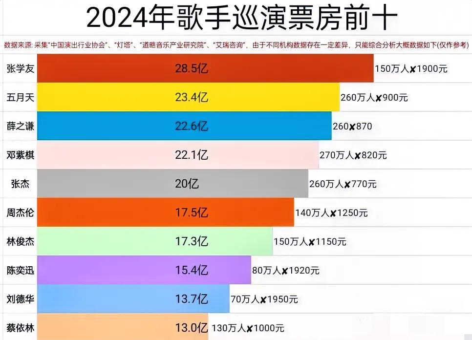 2024年歌手演唱会巡演票房前十排名。
吓我一跳，这数据大大超过了我的想象。
原