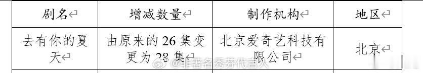 田曦薇✖️胡一天《去有你的夏天》更改剧名为《天才，女友》，由原来的26集变更为2