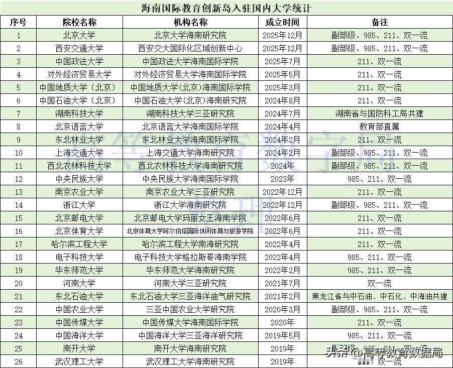 海南刚刚正式封关，就已经带来了26所省外大学入驻，另有3所国外大学，还会有很多吗