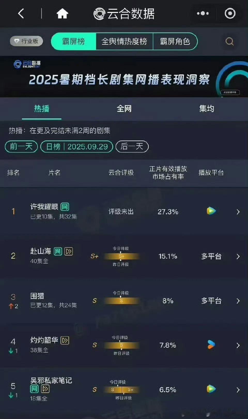 许我耀眼VS许我碍眼好家伙，赵露思《许我耀眼》云合占比27.3，播放量预计550