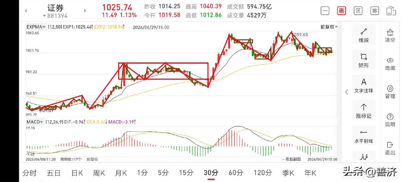 证券板块晚评（2026.6.29）
今天下午证券板块走了一个窄幅震荡，没有直接去