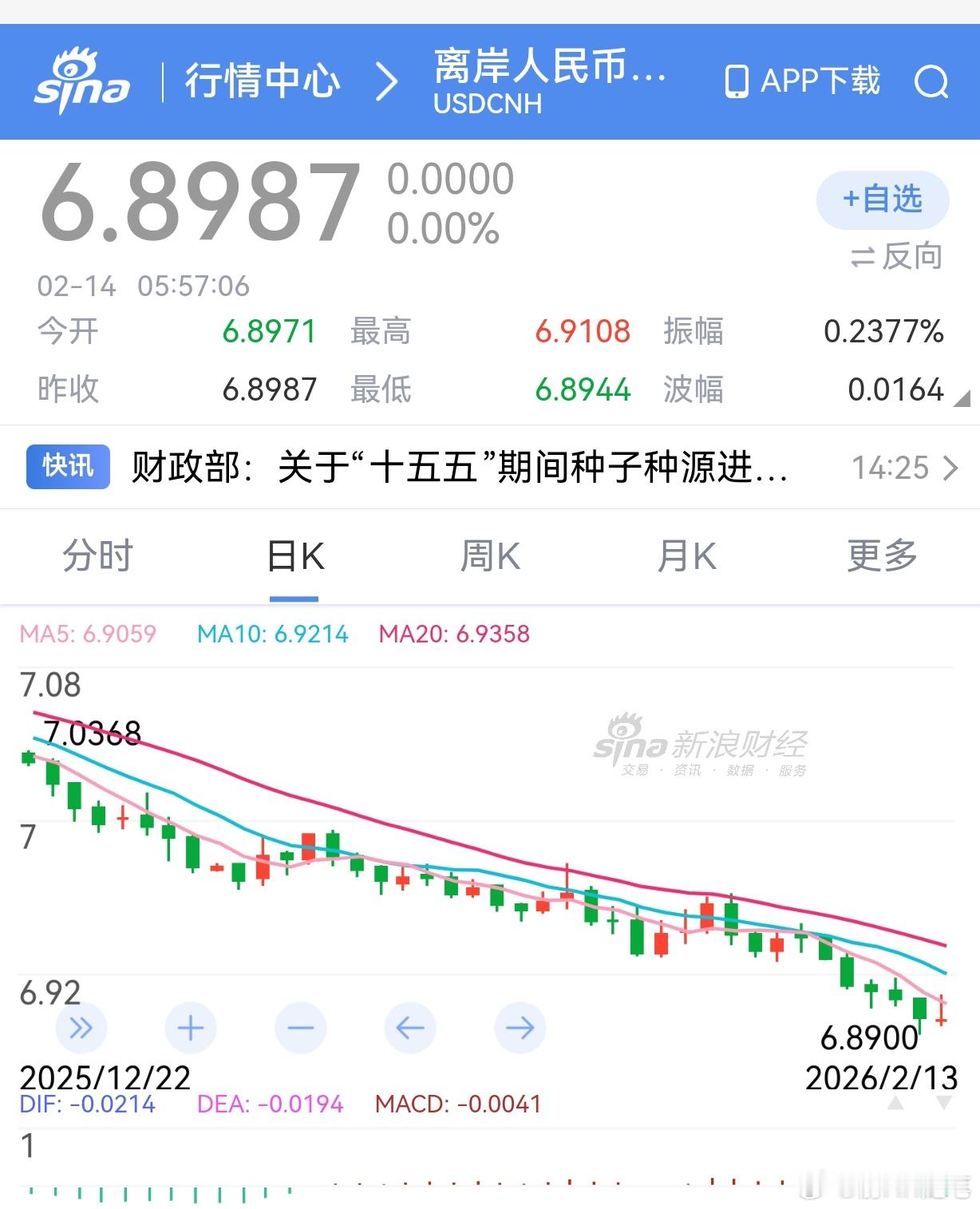 离岸人民币汇率收盘升破6.9，进入6.8多的区间了。去年特朗普上台时候，有一群人