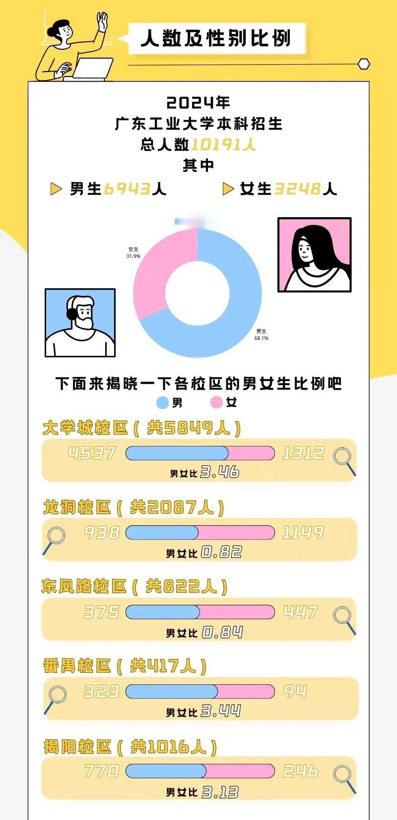 广东工业大学真的可以说是男生学校了。2024年广东工业大学录取的学生是10191