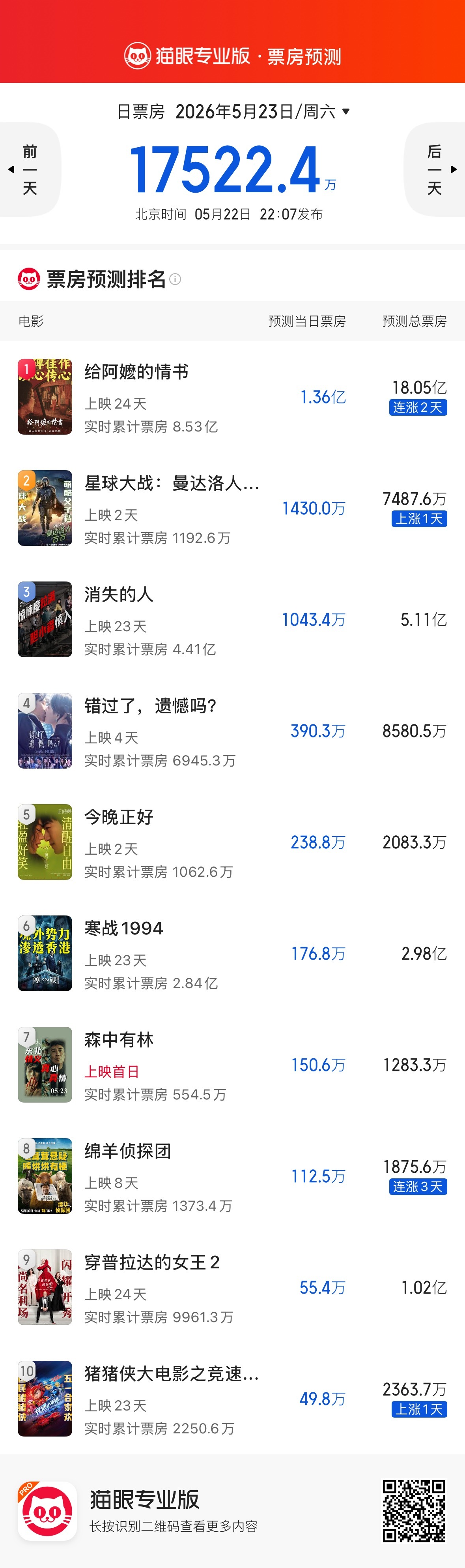 给阿嬷的情书 票房预测涨到了18亿 