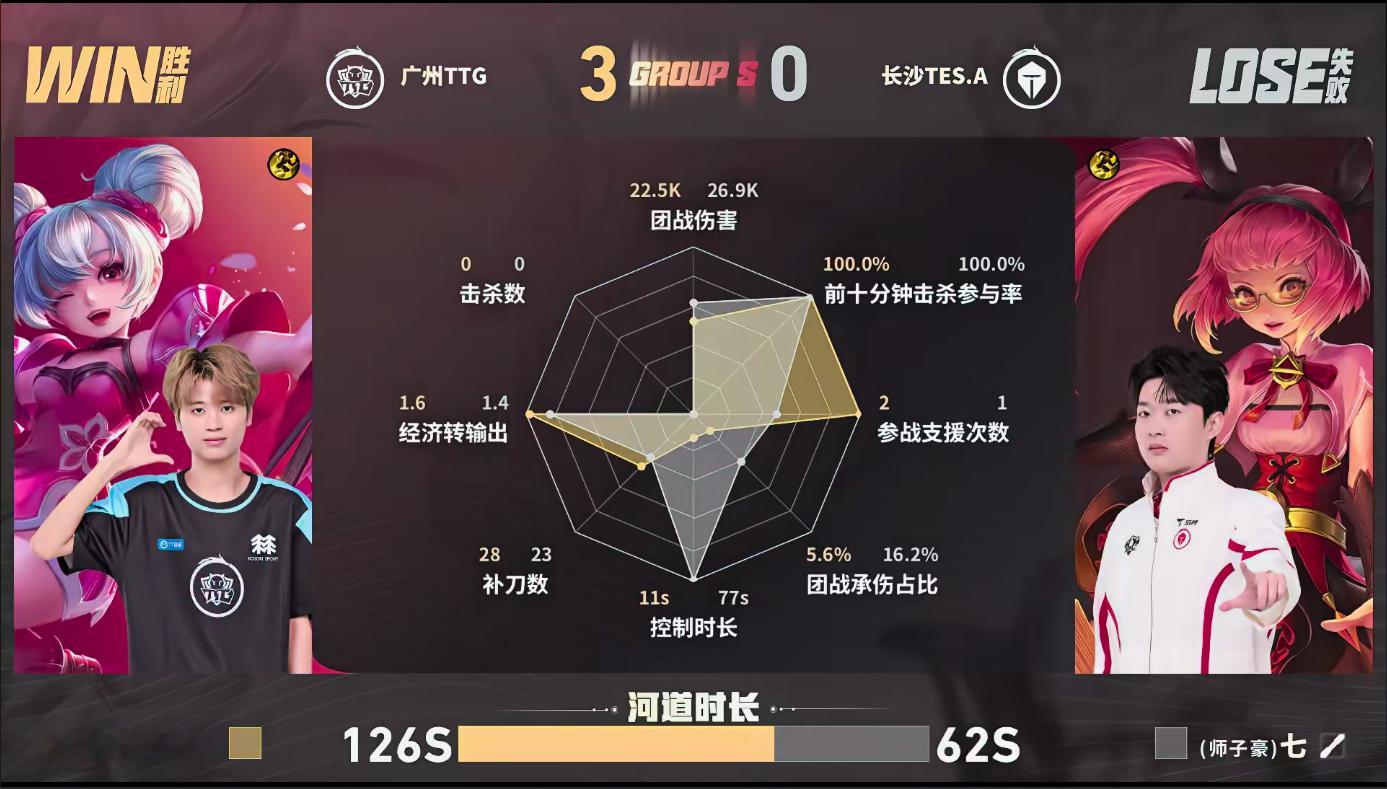 TTG七连胜TTG零封TESTTG稳扎稳打步步推进，前期取得击杀与资源优势，14