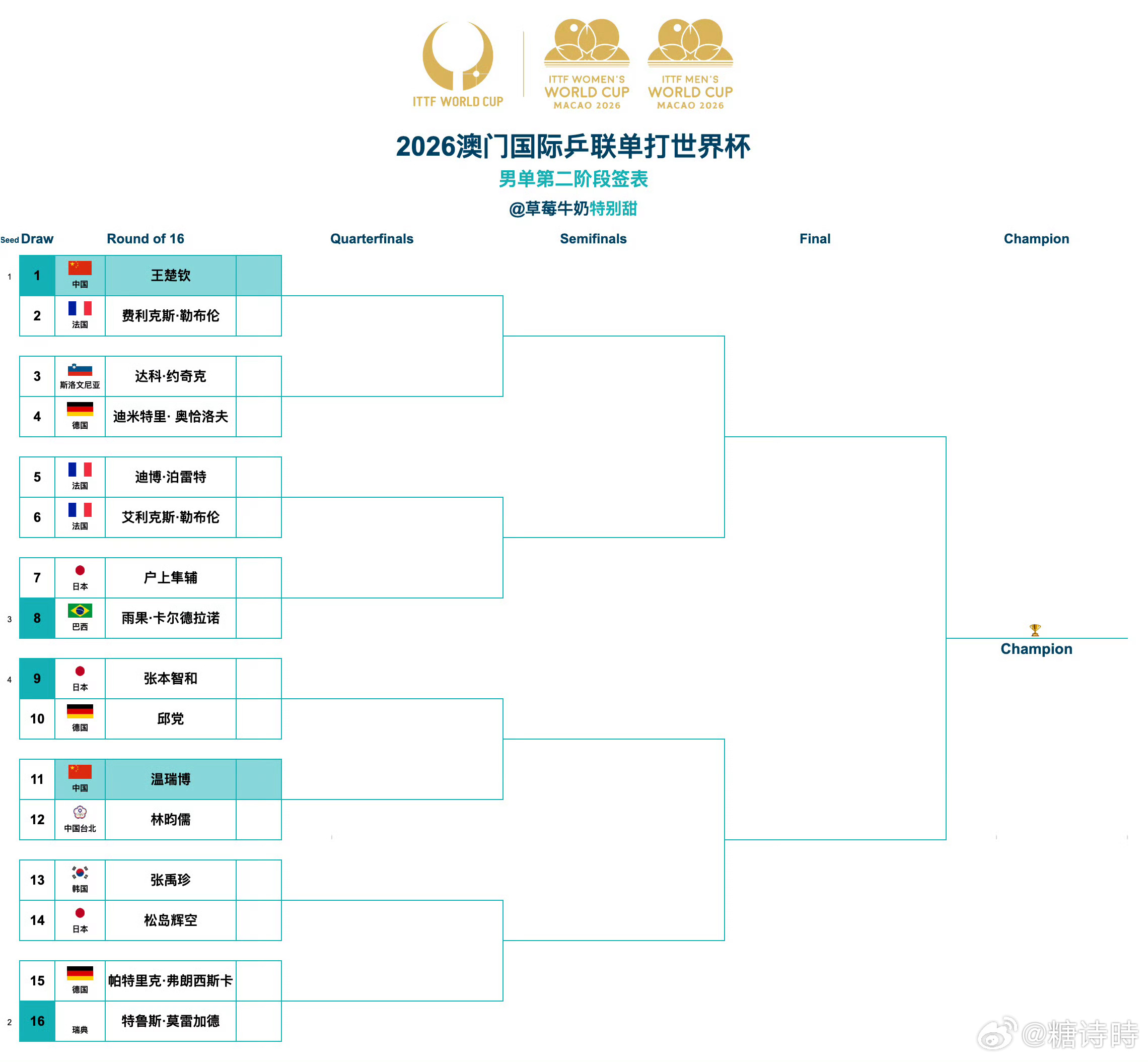 王楚钦遇上F勒布伦 | 乒乓球 2026澳门国际乒联单打世界杯丨男单第二阶段签表