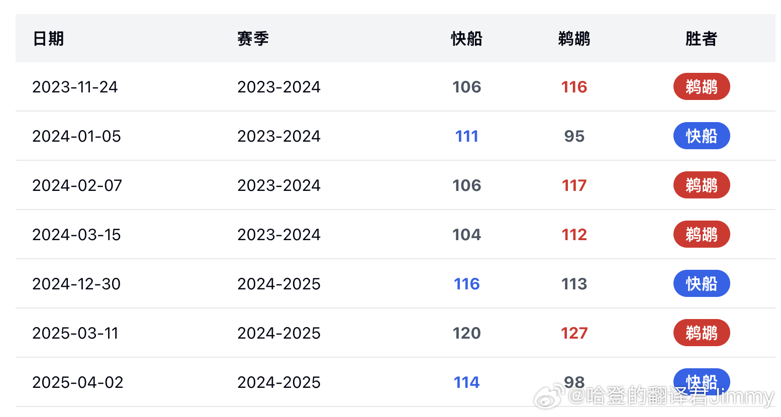 快船苦主快船赢的3场比赛中有2场 是在鹈鹕队缺少至少两名核心主力（锡安、英格拉姆
