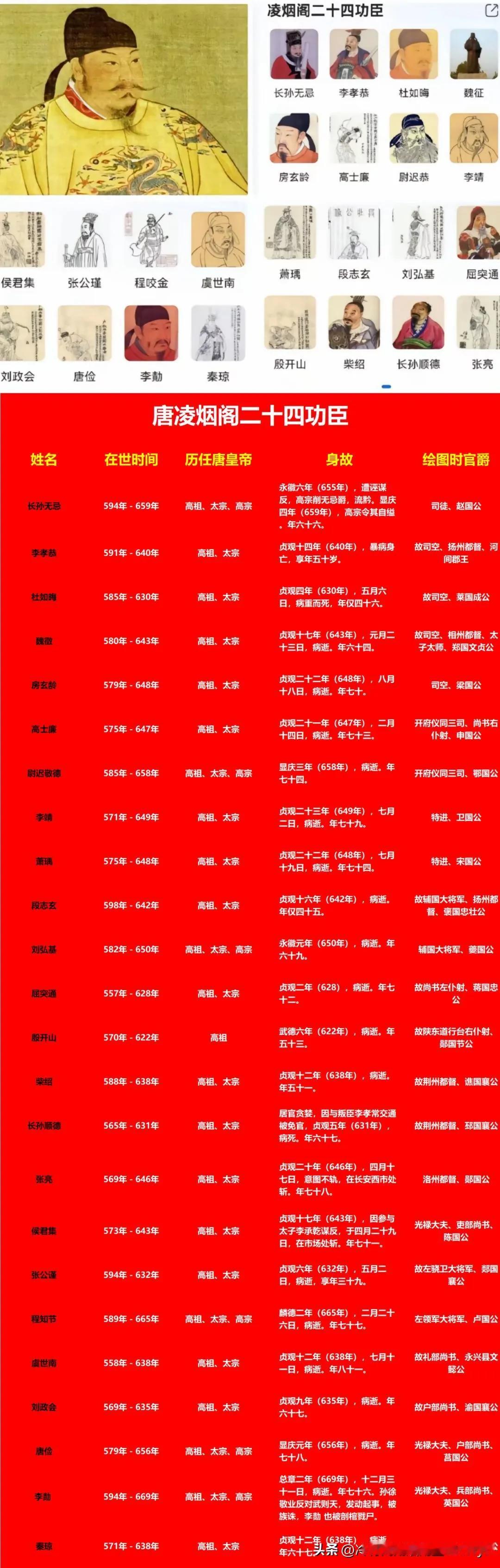 李孝恭：位列凌烟阁第二；
尉迟敬德：位列凌烟阁第七；
段志玄：位列凌烟阁第十；
