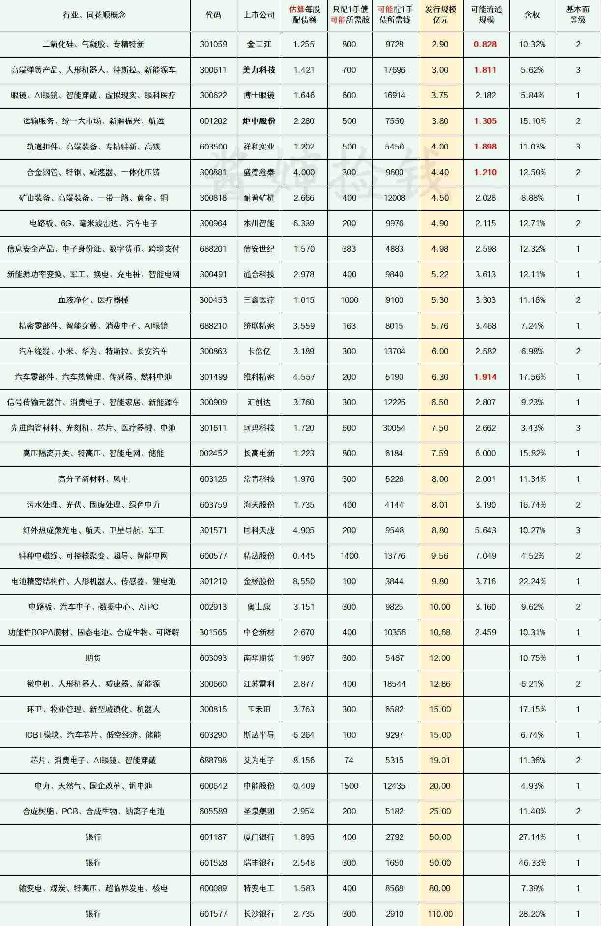 2025.11.23
——深耕，潜伏（每周更新）


这部分上市公司的可转债申请