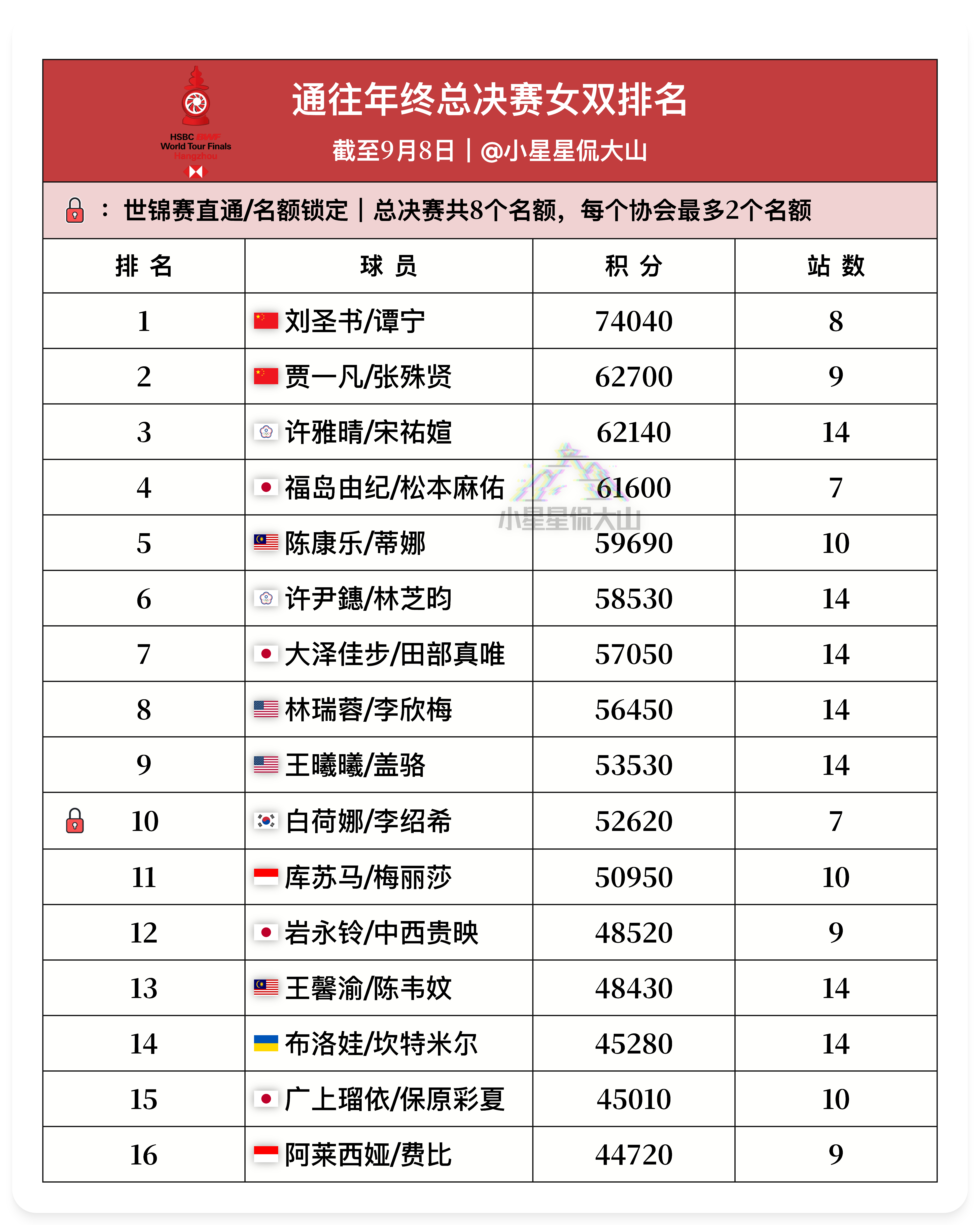 通往总决赛女双排名：截至9月8日1、刘圣书/谭宁🇨🇳2、贾一凡/张殊贤🇨?