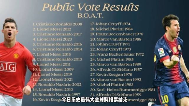金球奖官方：2008年C罗当选历史最伟大金球奖，2012年梅西第二。#历史最佳金球奖投票明细#  ​