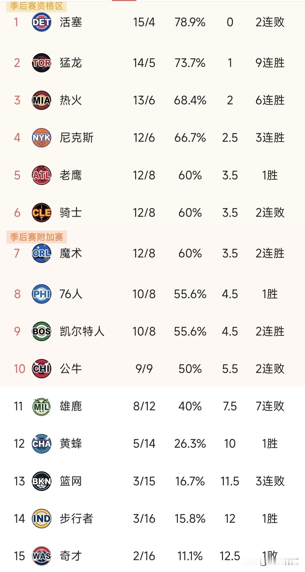 活塞两连败，今天主场输给魔术是没有想到的！九连胜的猛龙有机会拿下东部第一，不过这