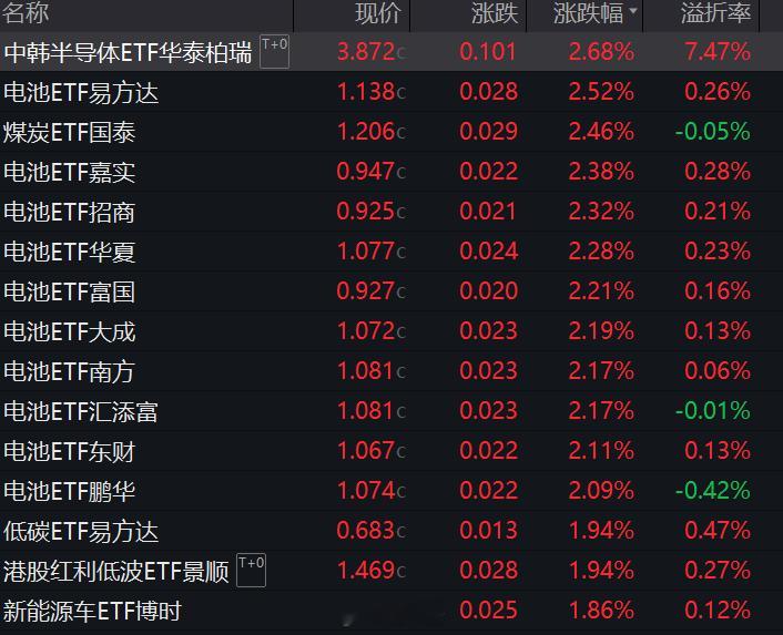 今日ETF涨幅榜，电池类ETF霸榜，目前规模最大的是广发基金旗下的电池ETF，规