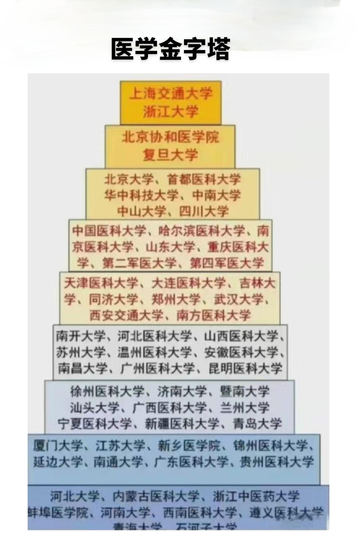 医学金字塔。