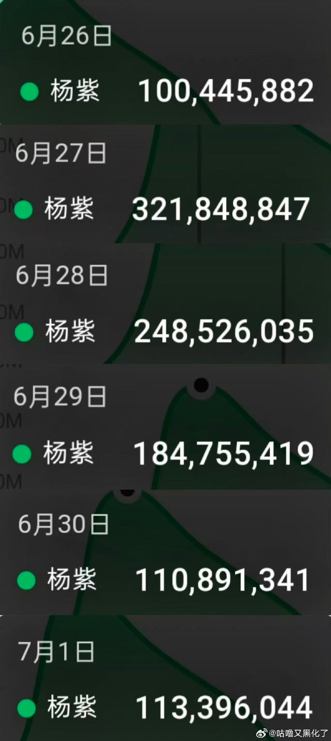 杨紫微指连续六天破亿杨紫连续六天微指破亿 杨紫微指连续六天破亿！！ 