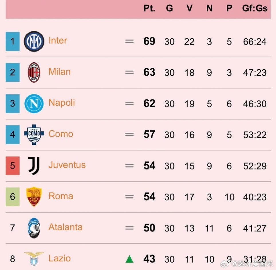 国际米兰三轮不胜仍然领先6分，这得益于之前积累的巨大容错空间。国际米兰意甲热点现