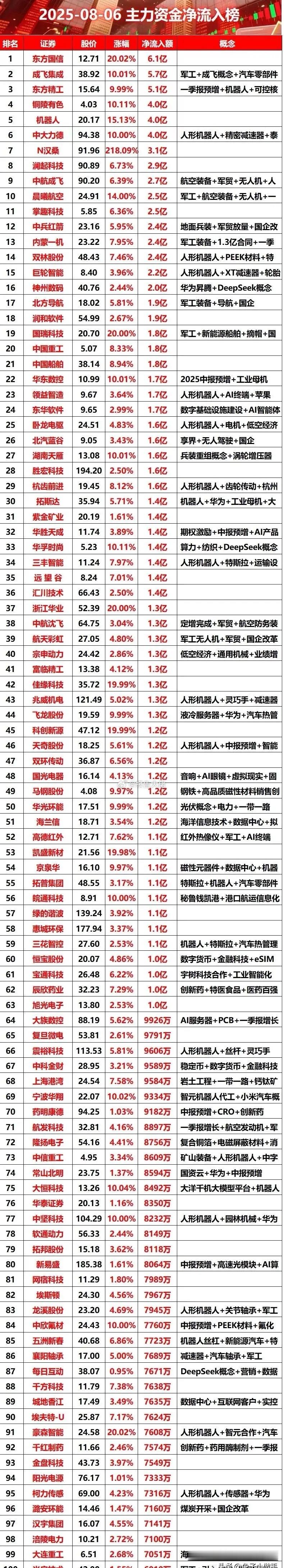 今日主力资金净流入榜，机器人吸筹厉害！ ​​​