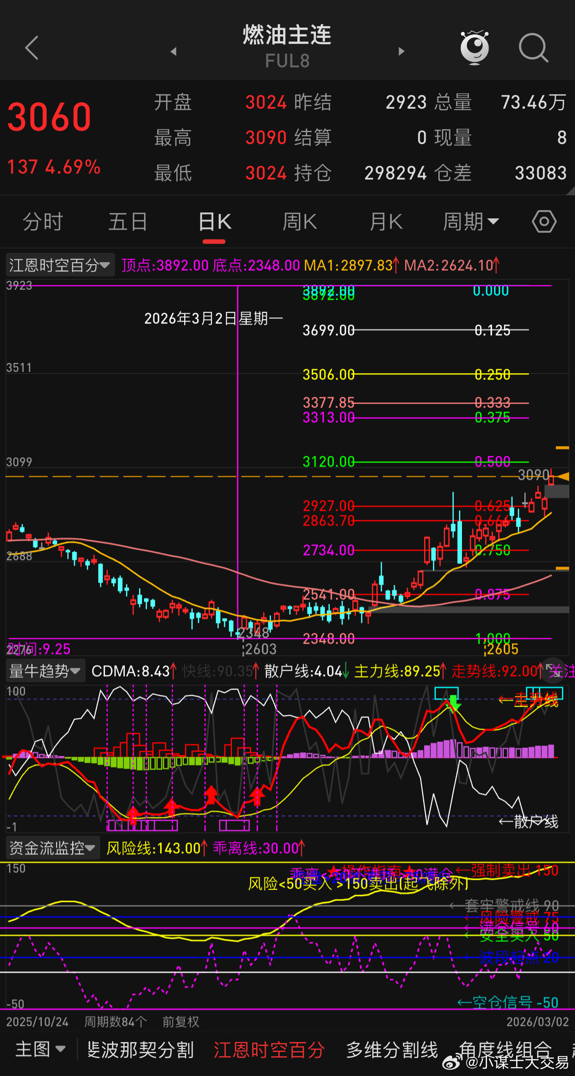 油价年前就有给过67.5-68.5区域的预期，拖到年后才慢慢给出来，当下市场仍是