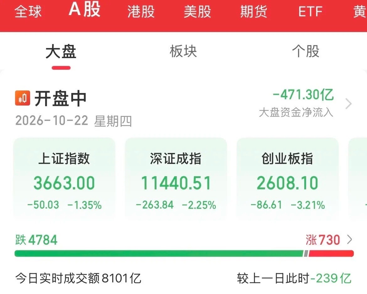 新易盛股价大跌遭殃永远是散户！无脑下跌，你割不割！又是血洗的一天，太难了，这样走
