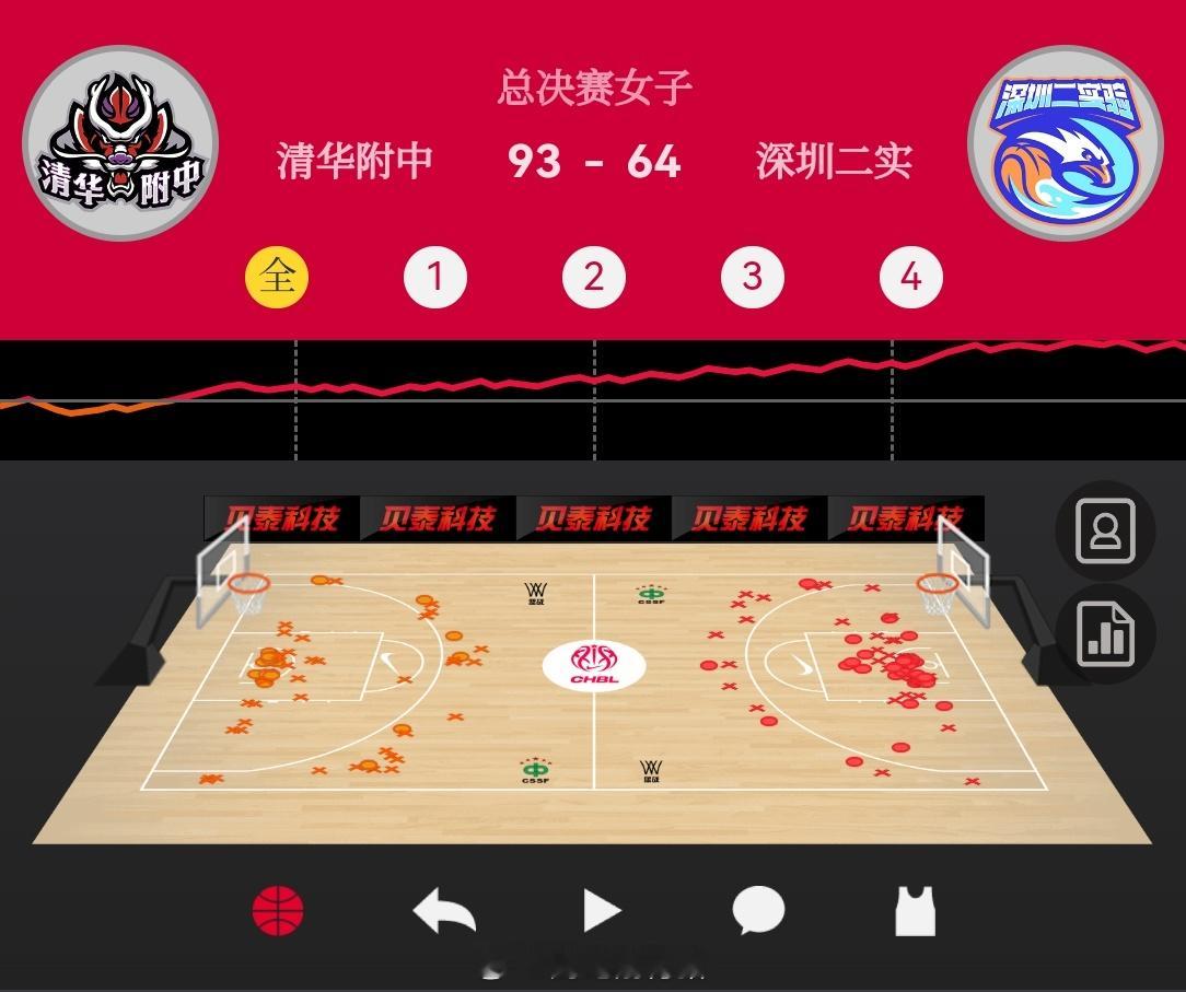 恭喜清华附中女篮成功卫冕～～中国高中篮球联赛耐高全国总冠军耐高 ​​​