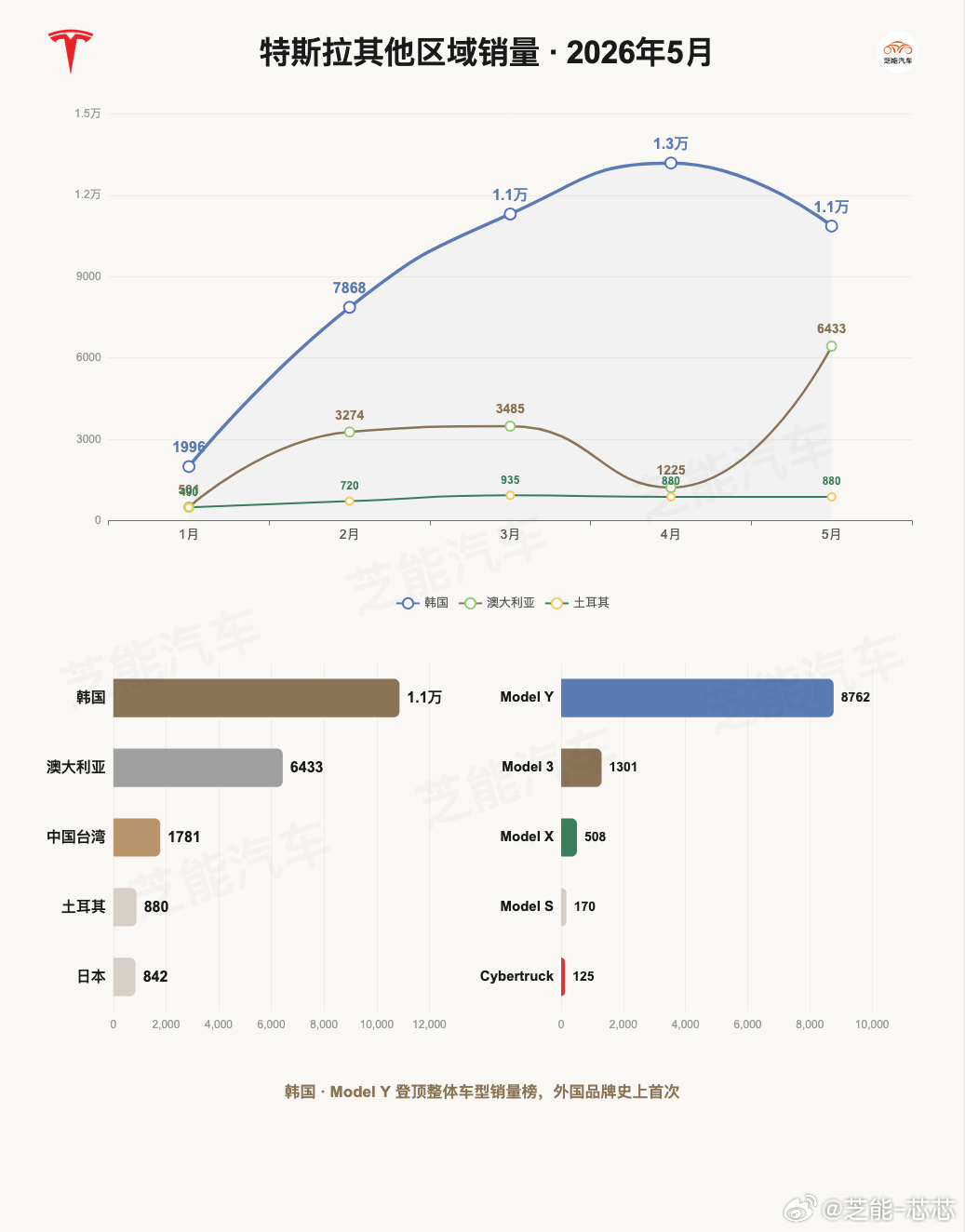 拆解特斯拉 5 月全球销量，各大市场冷暖差异突出。国内 5 月交付 47724 