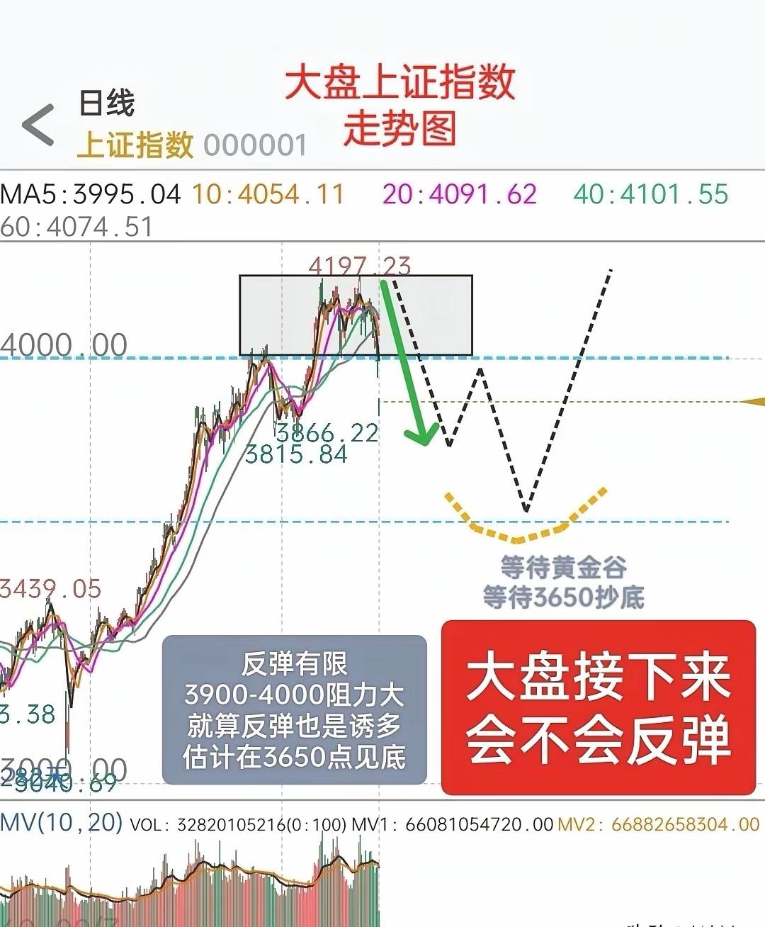 这两天蹲了三个股市大佬的直播，越看越懵。
 
一个说下周探底回升，摸到4030就