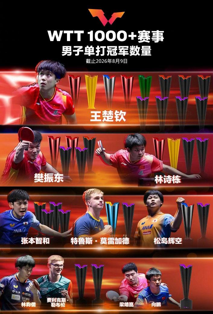让楚钦队长专注单打，
保持断层领先的统治力！ ​​​