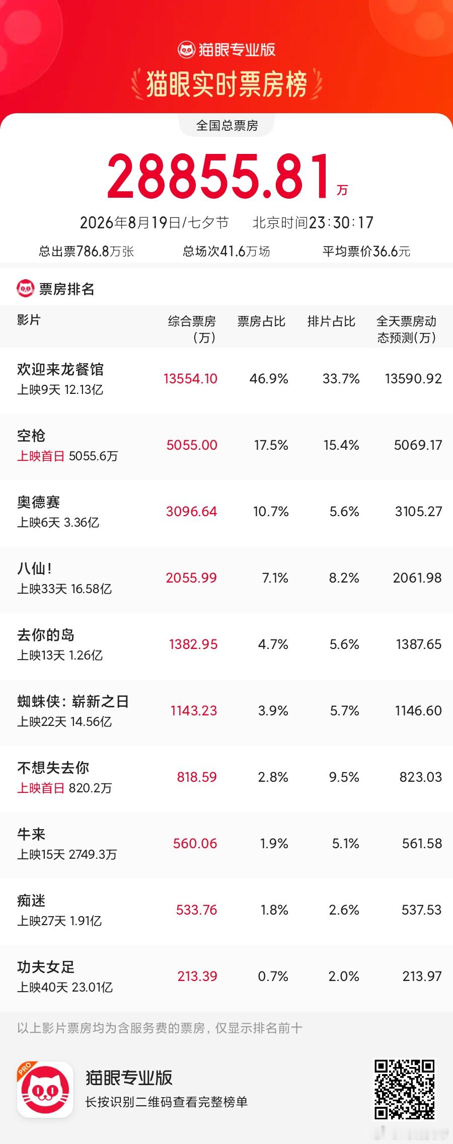空枪票房首日目前统计为5055万，专资办补一波数据后，应为5100万左右，表现还