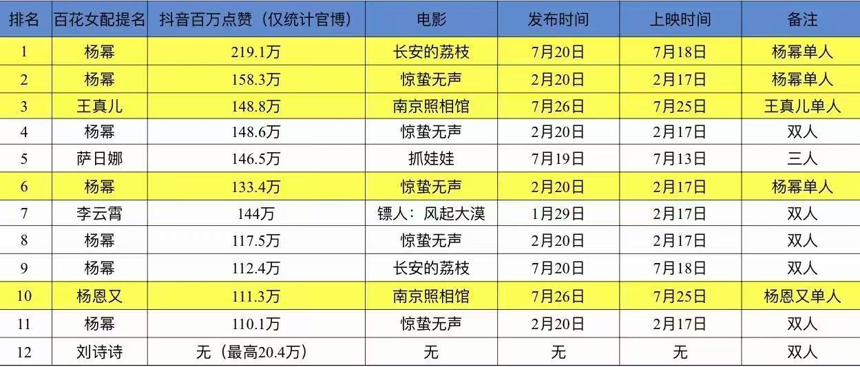我说真的今天娱理这出把马蜂惹毛了从百花入围到提名到颁奖临近，马蜂一直都专注吹自家