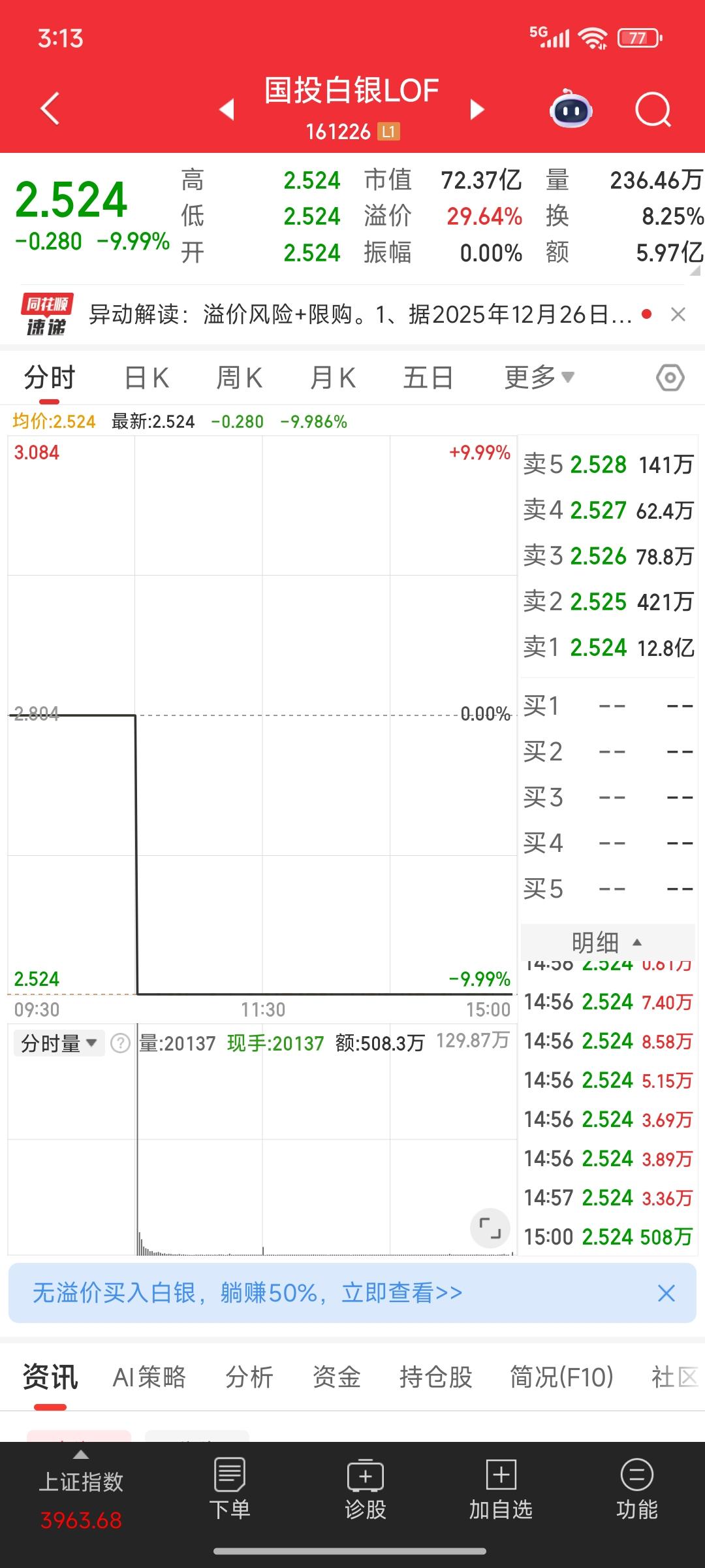 A股今天最惨的基金诞生了
秒砸跌停，真是活久见呀
该基金十点半复牌，开盘后直线跌