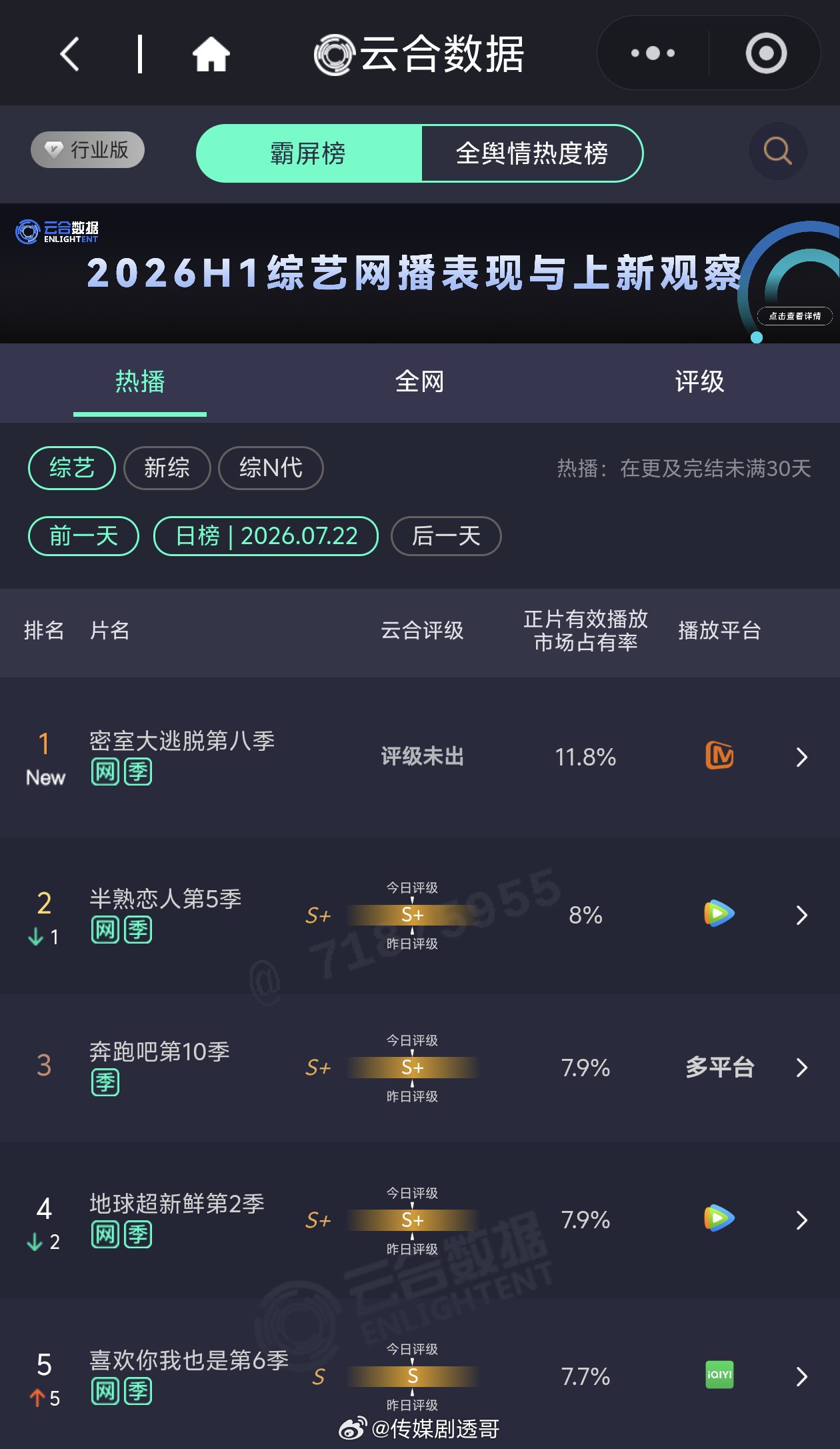 密逃8云合登顶，市占率11.8%，打破芒果tv近一个月以来综艺节目最高纪录首期嘉