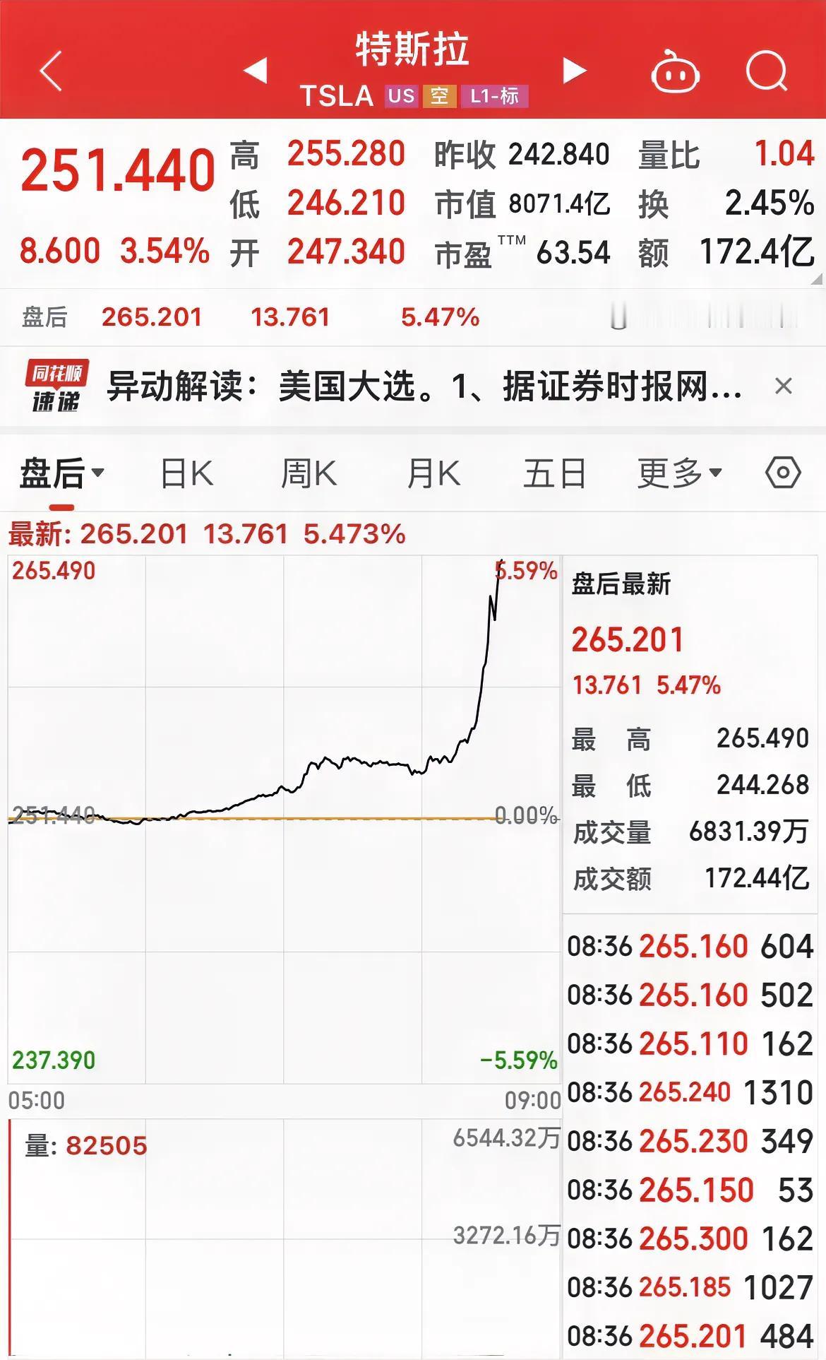春江水暖鸭先知，特斯拉盘后大涨5.47 ％！
马斯克终于松了一口气！