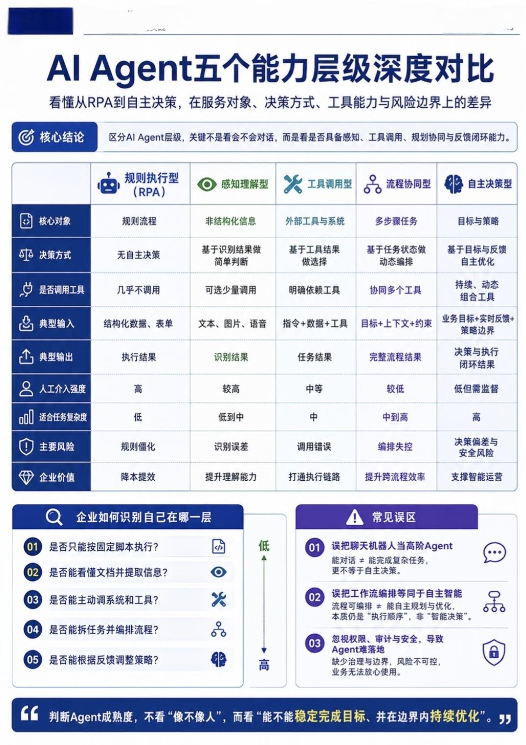 AI Agent五个能力层级深度对比解读
 
核心结论：区分Agent层级的核心