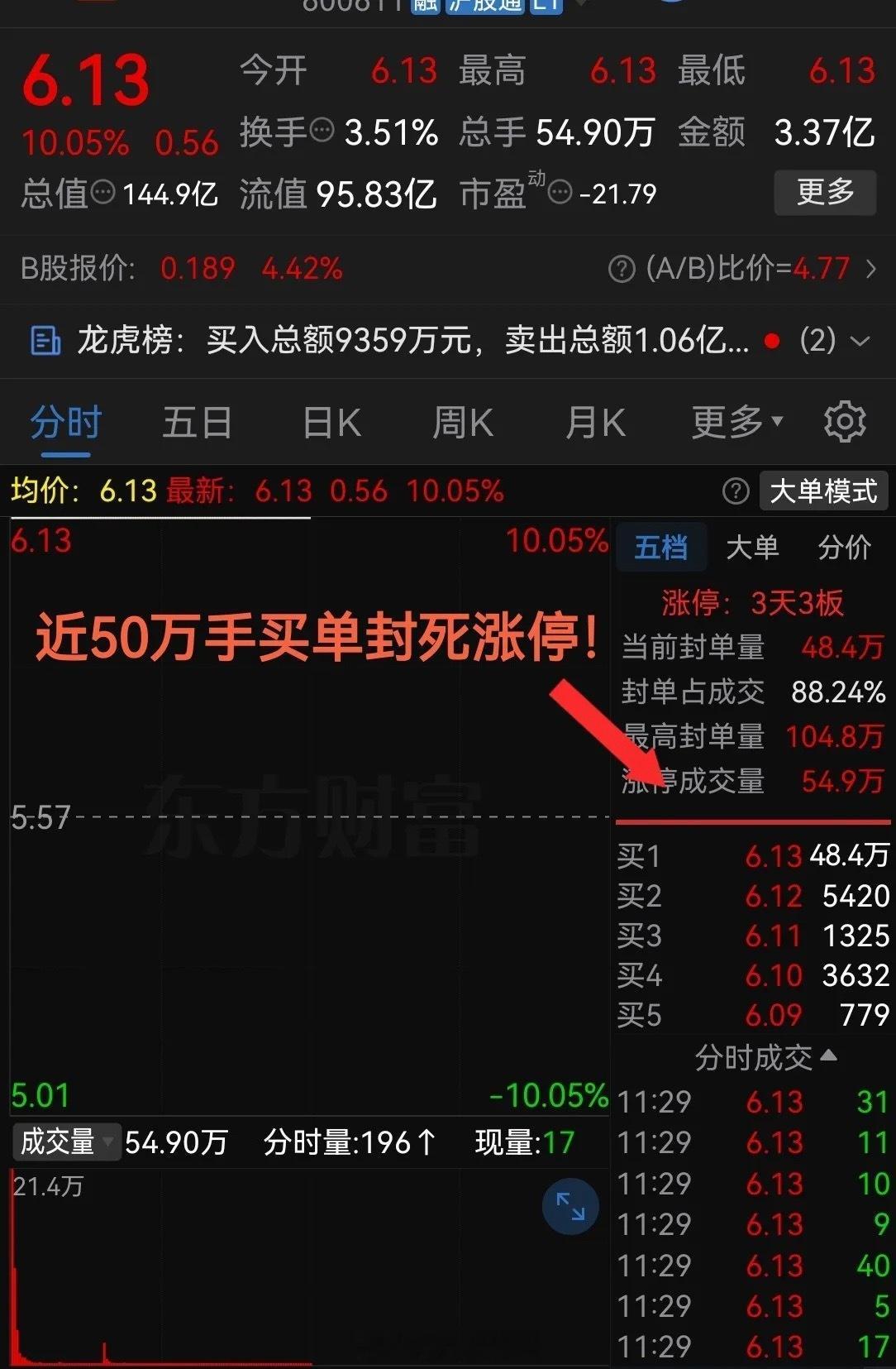 太强势了吧！猛近50万手买单封死涨停板！连续收出3个板了最近股票市场主要呈现强者