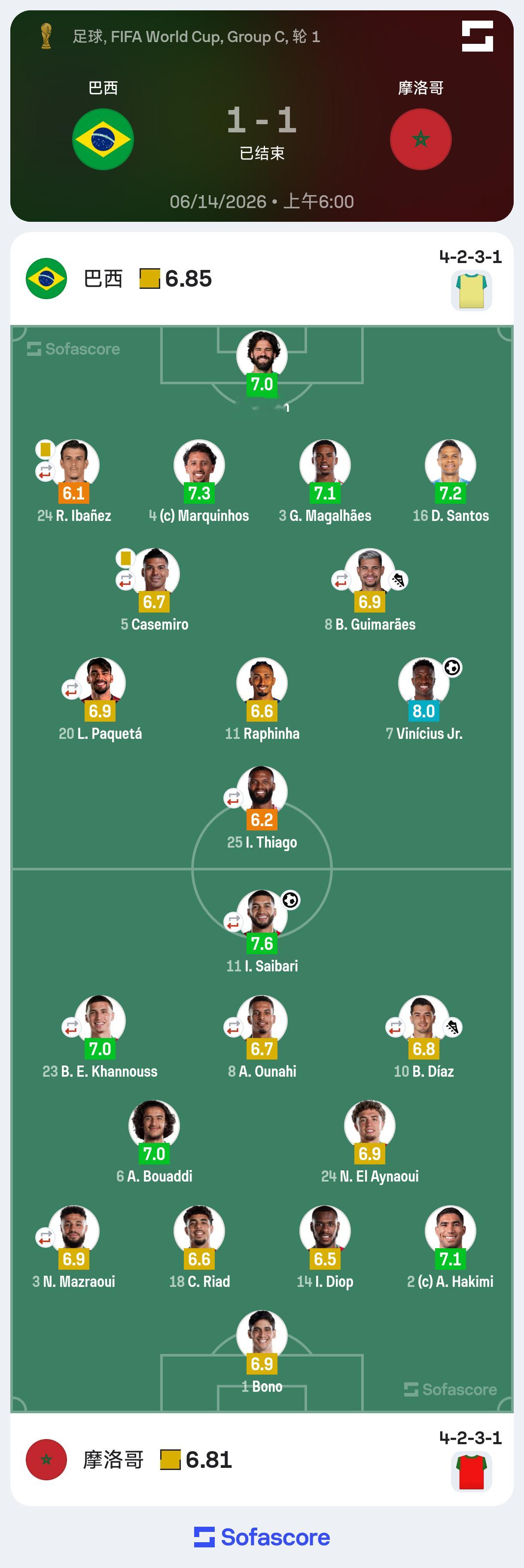 巴西1比1摩洛哥 全场比赛评分，拉菲尼亚踢满全场6.6分。🇧🇷🇧🇷🇧?