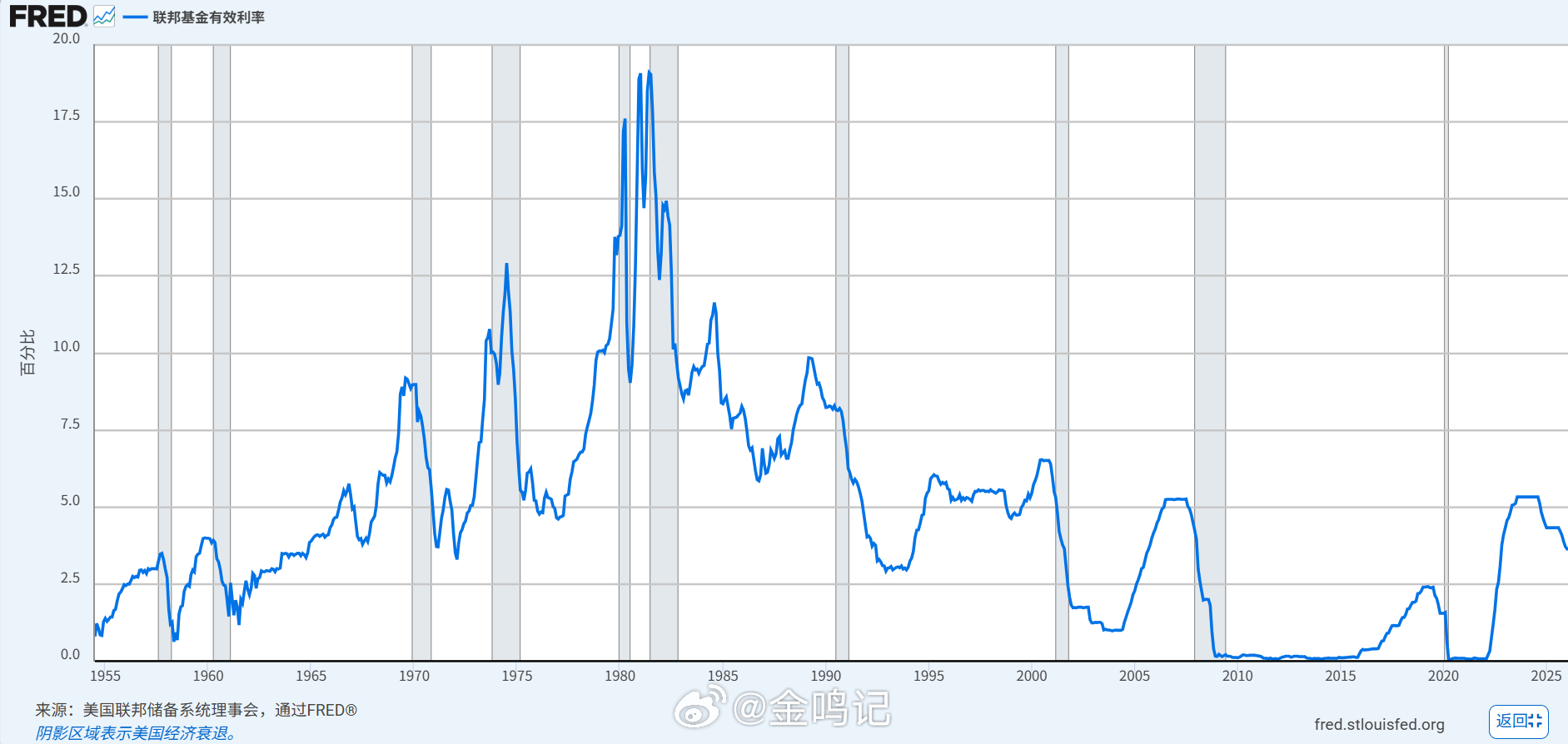 美联储降息重大变数看一下联邦基金有效利率历史数据，如图1955–1980 年：利