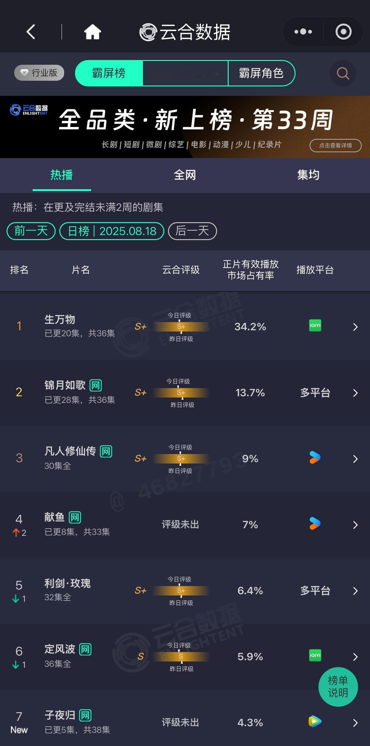 云合34.2！是不是又涨了！生万物杨幂宁绣绣 ​​​