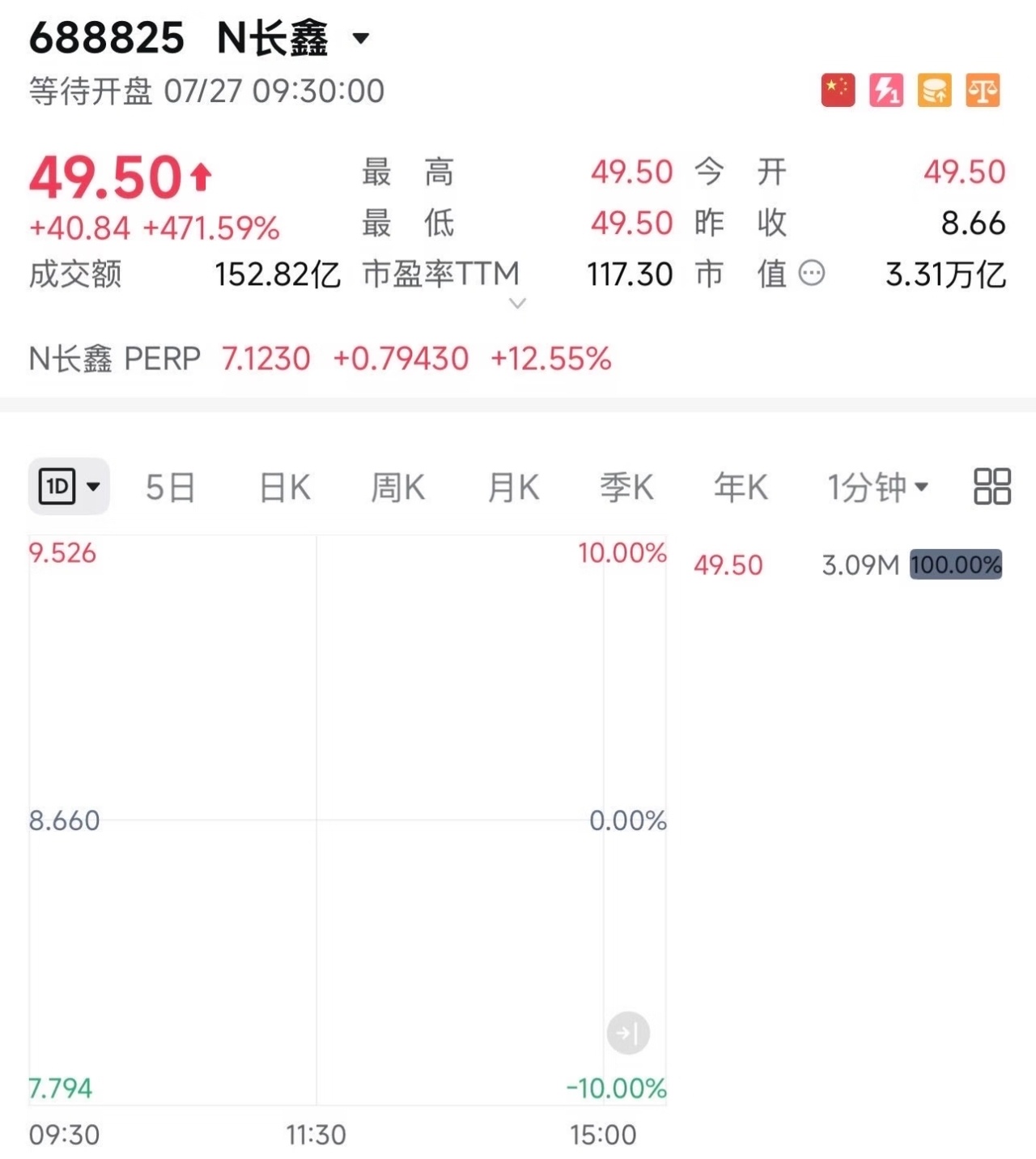 长鑫科技开盘价给大家一个发财机会都把握不住，中签不到啊！眼睁睁的看着这这稳赚不赔
